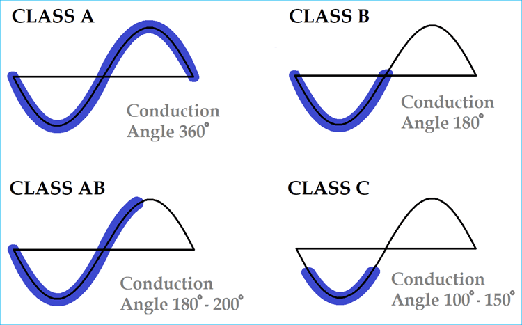 A Complete Guide to Power Amplifier Classes From Class A to Class D