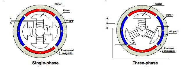 Single-Phase Motors vs. Three-Phase Motors