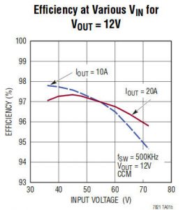 LTC7821-12Vout-efficiency