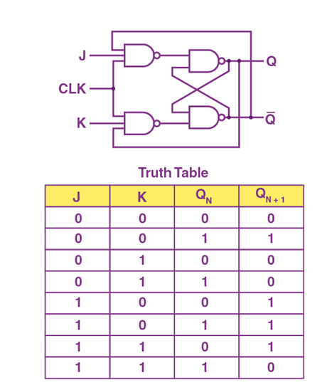 JK Flip-Flop Circuit and Truth Table