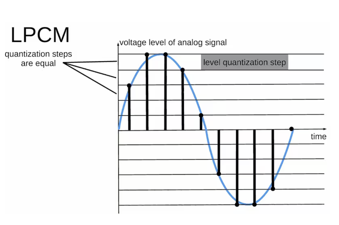 Linear PCM Audio