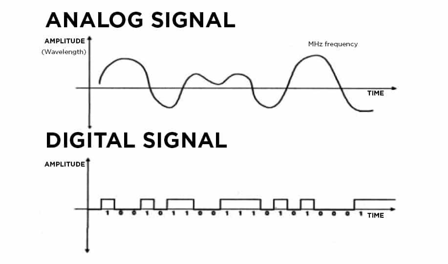 Overview of Analog and Digital Signals, Their Types, Benefits, and Limi