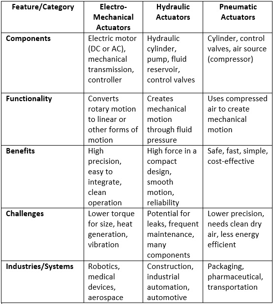 Selecting the Right Actuator