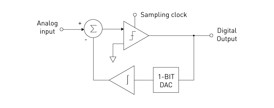 Delta-Sigma (ΔΣ) ADC Circuit Diagram