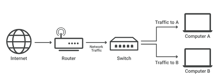 Use of Ethernet Switches and Routers