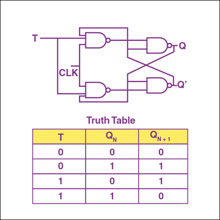 T Flip-Flop Truth Table and Circuit Diagram