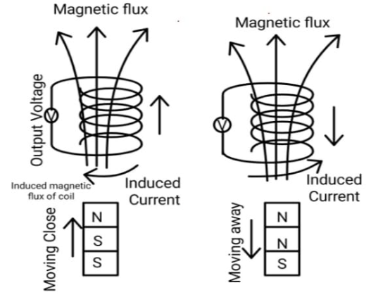 Working Principle of Magnetic Sensors