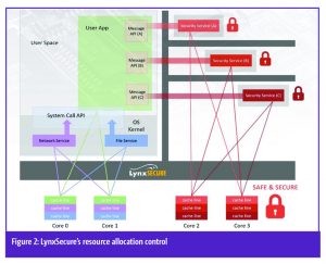  LynxSecure’s resource allocation control