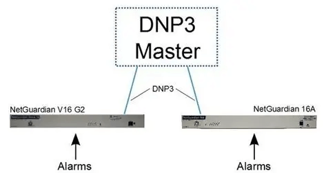 DNP3 (Distributed Network Protocol)