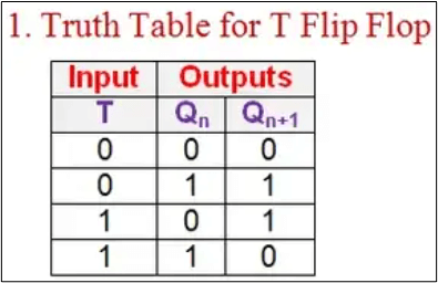 Truth Table for T Flip-Flop