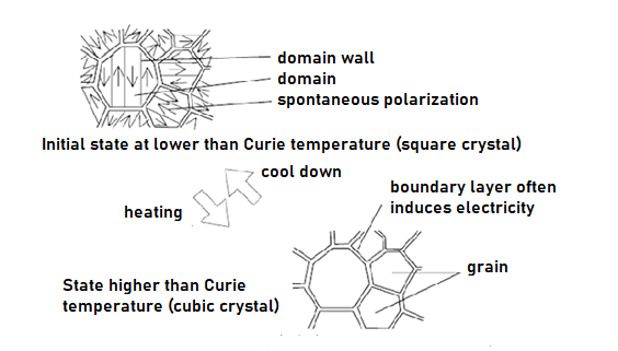 Figure 16. Crystal Transitions into a Tetragonal Structure