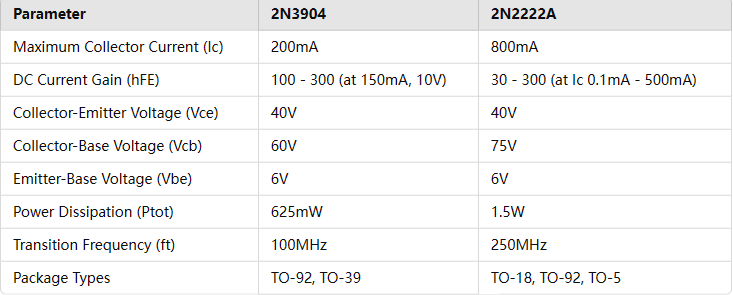Comparison of 2N3904 and 2N2222A Transistors