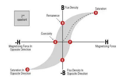 Understanding Hysteresis in Magnetic Systems