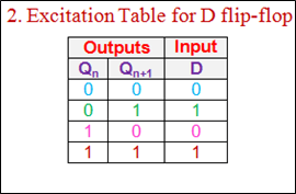 Excitation Table for D Flip-Flop