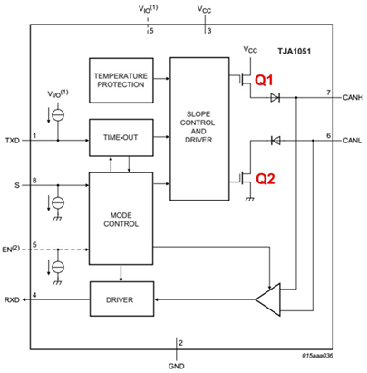 Internal Structure of CAN