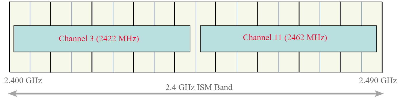 Figure 3. 802.11n 40 MHz signals