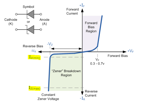 Figure 2. IV Characteristics of Zener Diodes