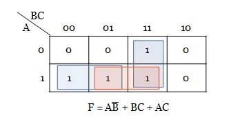 Elimination of Static 0 and 1 Hazards using K-map I