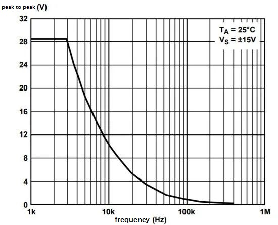 OP177 Maximum Output Amplitude and Frequency