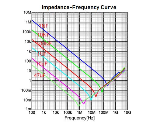 Figure 11. Impedance-Frequency Curve