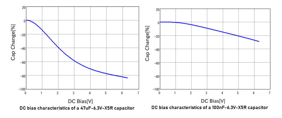 Figure 14. DC Bias Characteristics