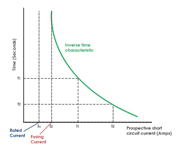 Time-Current Characteristic Diagram