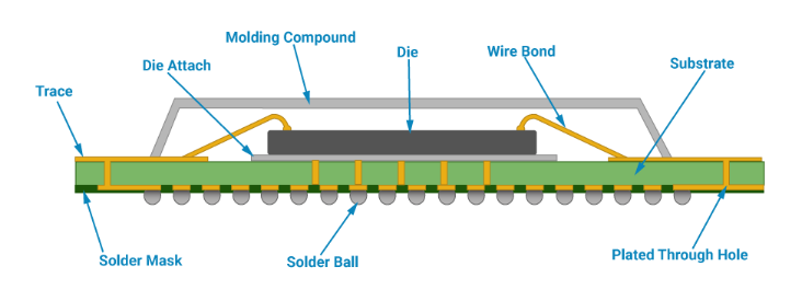 Figure 8. Parts of a BGA Package