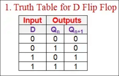 Truth Table for D Flip-Flop
