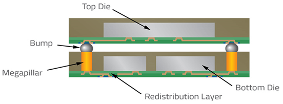 Redistribution Layer (RDL) on Chip
