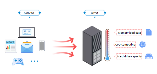 CPU, Memory, and Hard Disk Capacity are Exhausted