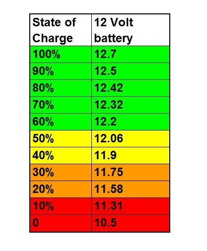 Battery voltage value judgment chart