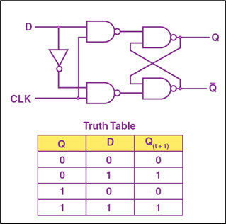D Flip-Flop’s Circuit and Truth Table