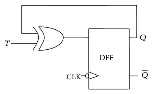 Converting a D Flip-Flop into a T Flip-Flop