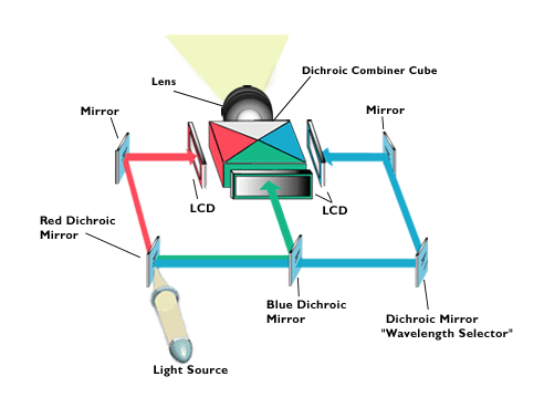 How does a Projector Work