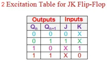 Excitation Table for JK Flip-Flop