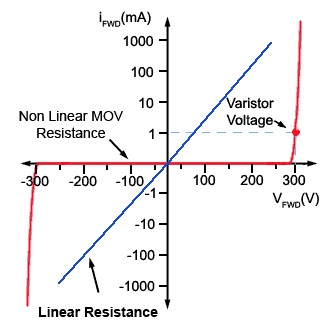 VI Characteristics of MOVs