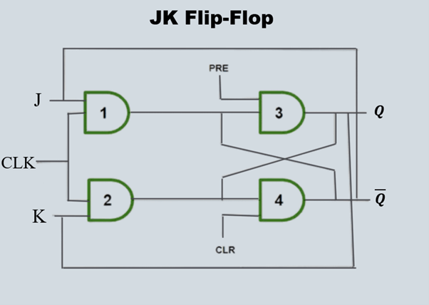JK Flip-Flop