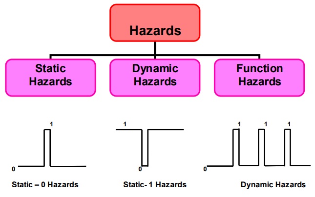 Hazards