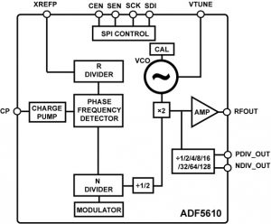 ADI ADF5610