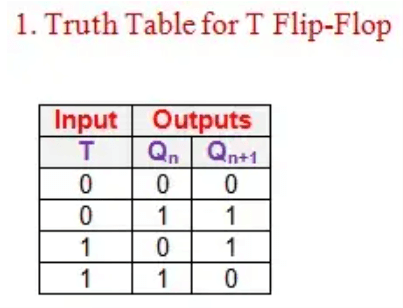 Truth Table for T Flip-Flop