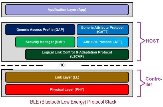 Understanding Bluetooth Low Energy