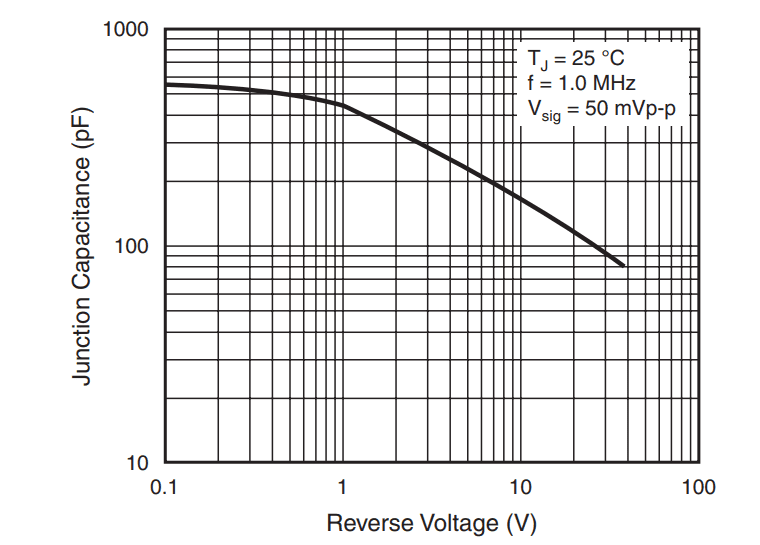 Figure 5. Sample of Junction Capacitance in Reverse Bias