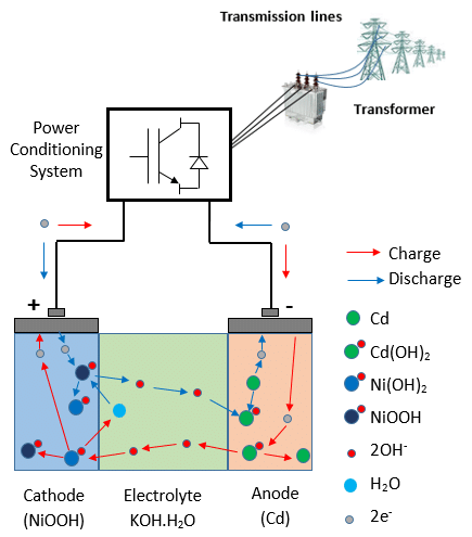 Schematic diagram of Ni-Cd Battery Energy Storage System