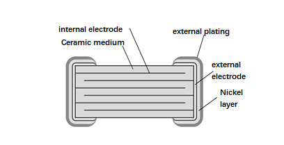 Figure 6. Internal Electrodes