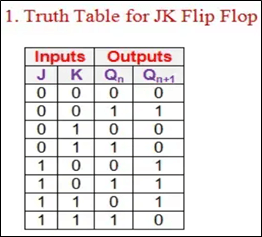 Truth Table for JK Flip-Flop