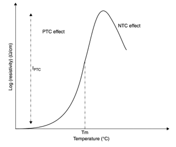 The Positive Temperature Coefficient Effect