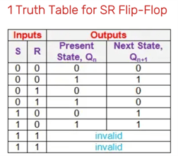 Truth Table for SR Flip-Flop