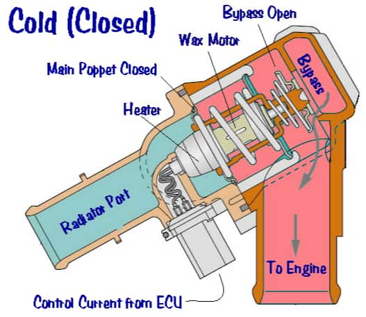  Bypass Valve Integrated with the Thermostat