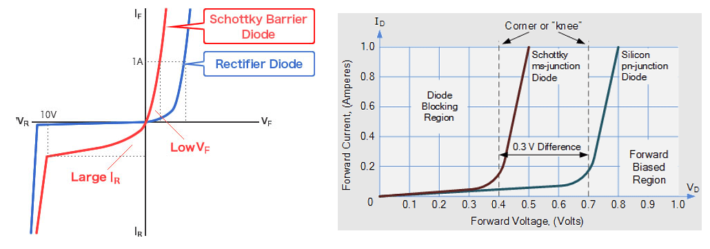 Figure 4. IV curves (left) and forward voltage behavior (right) for Si p-n diodes and Schottky diodes