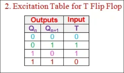 Excitation Table for T Flip-Flop